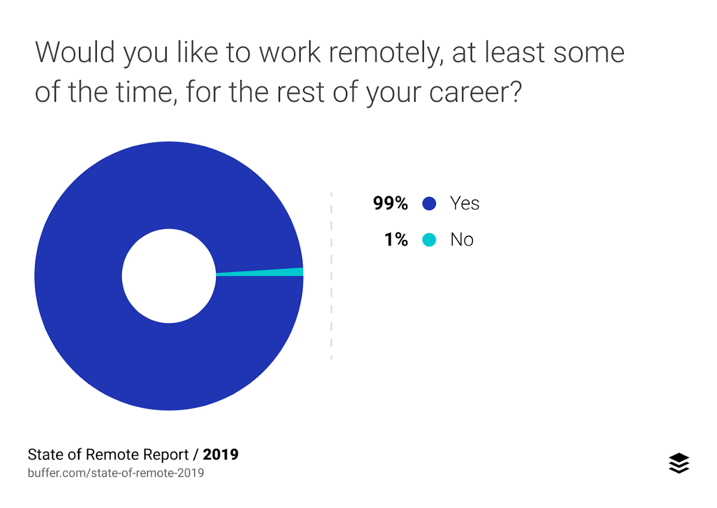 state of remote work